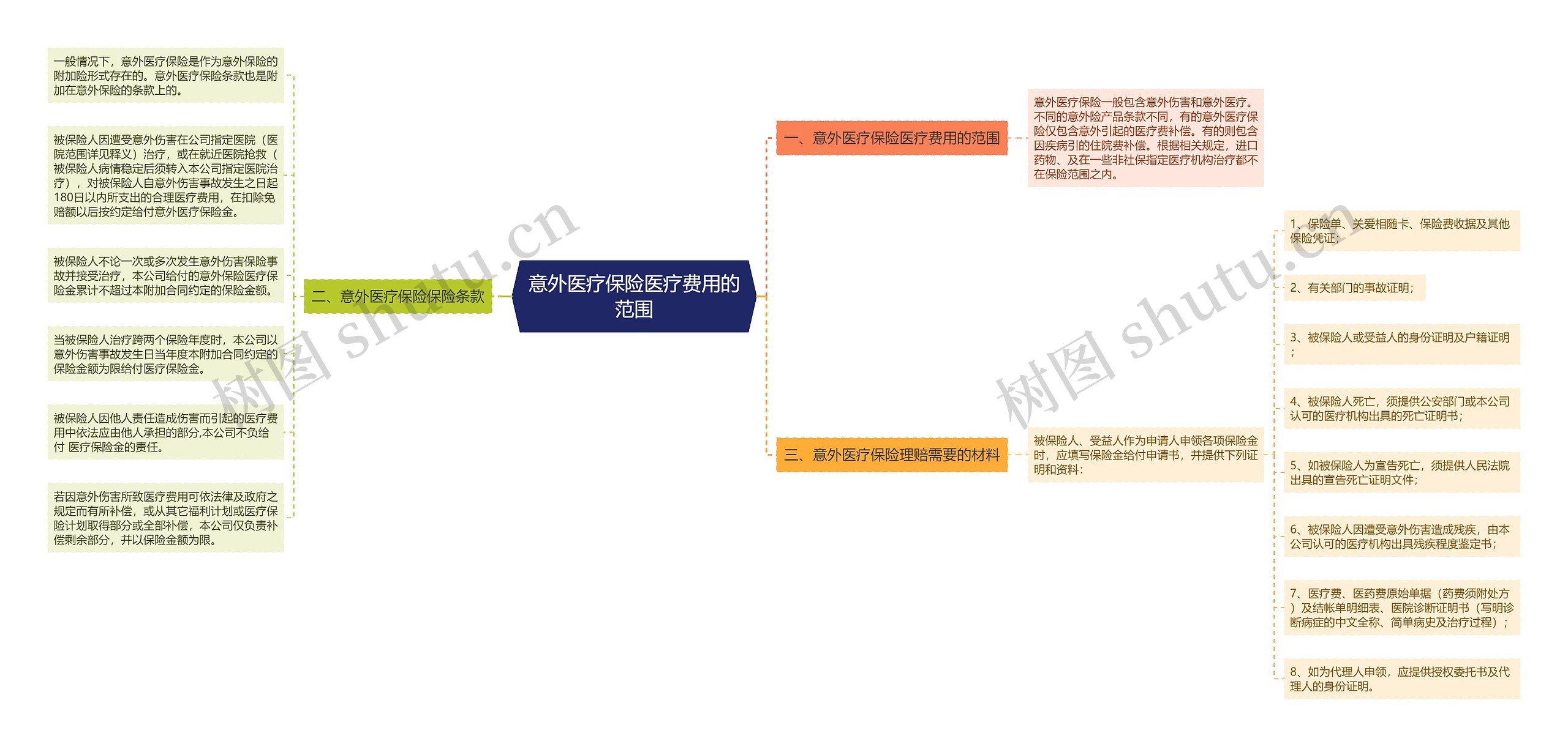 意外医疗保险医疗费用的范围思维导图