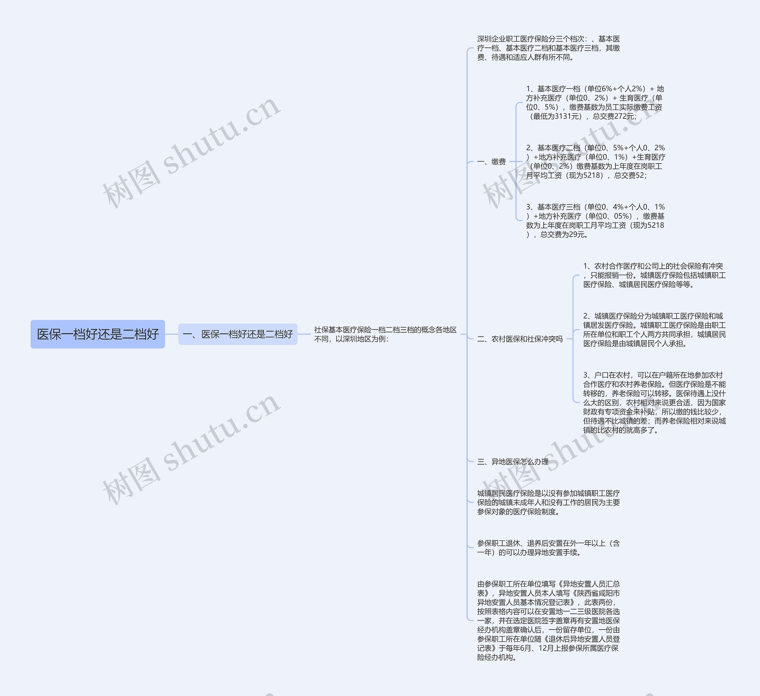 医保一档好还是二档好思维导图