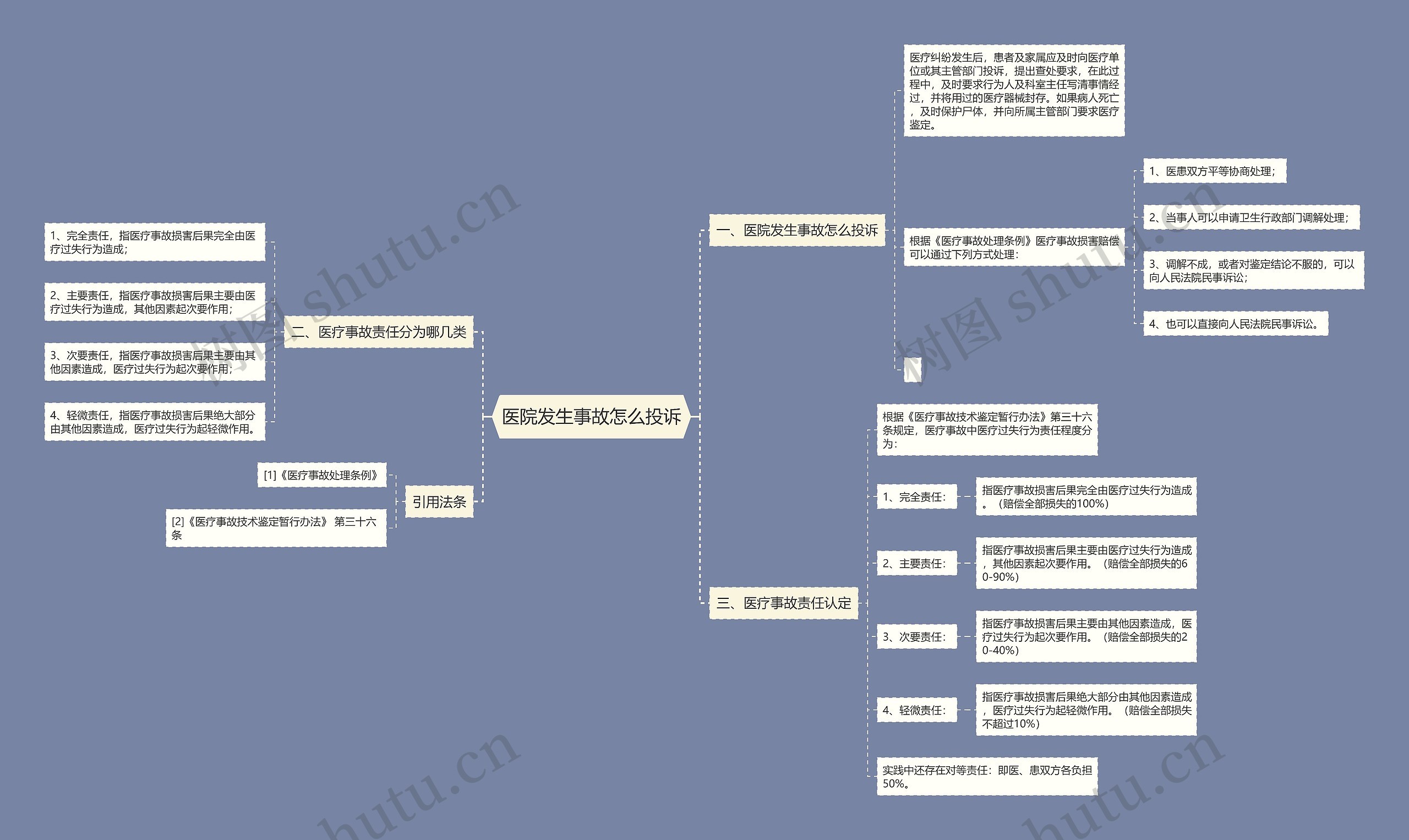 医院发生事故怎么投诉思维导图