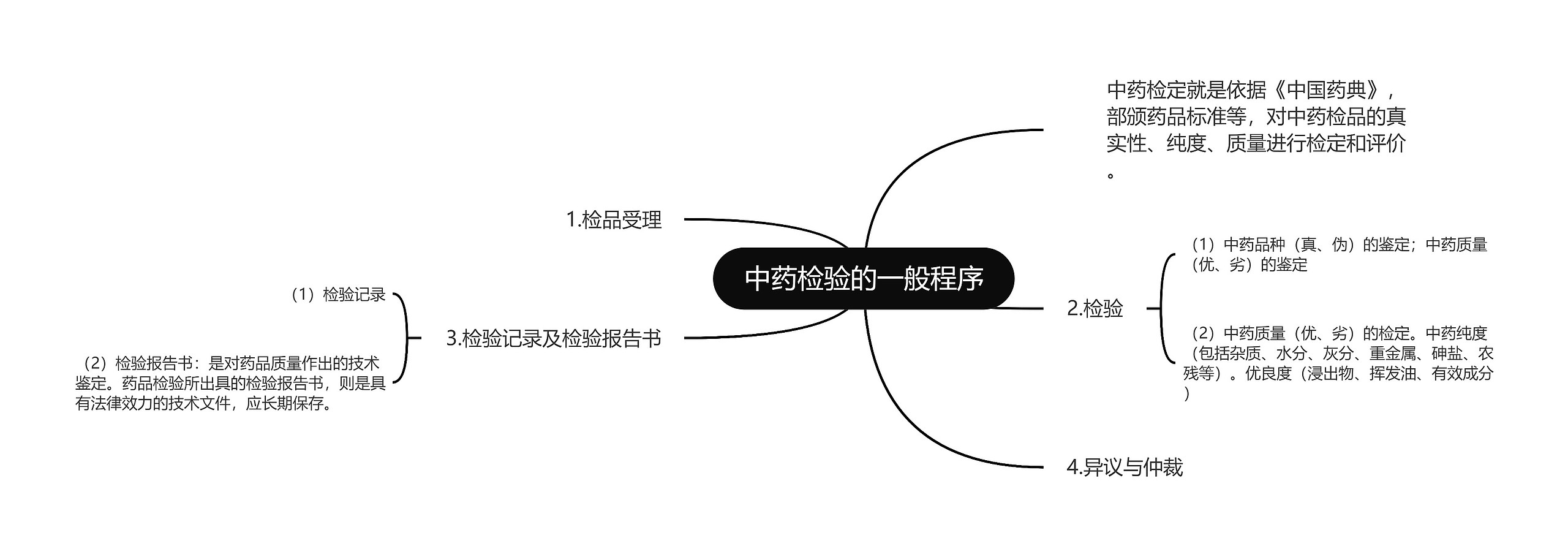 中药检验的一般程序