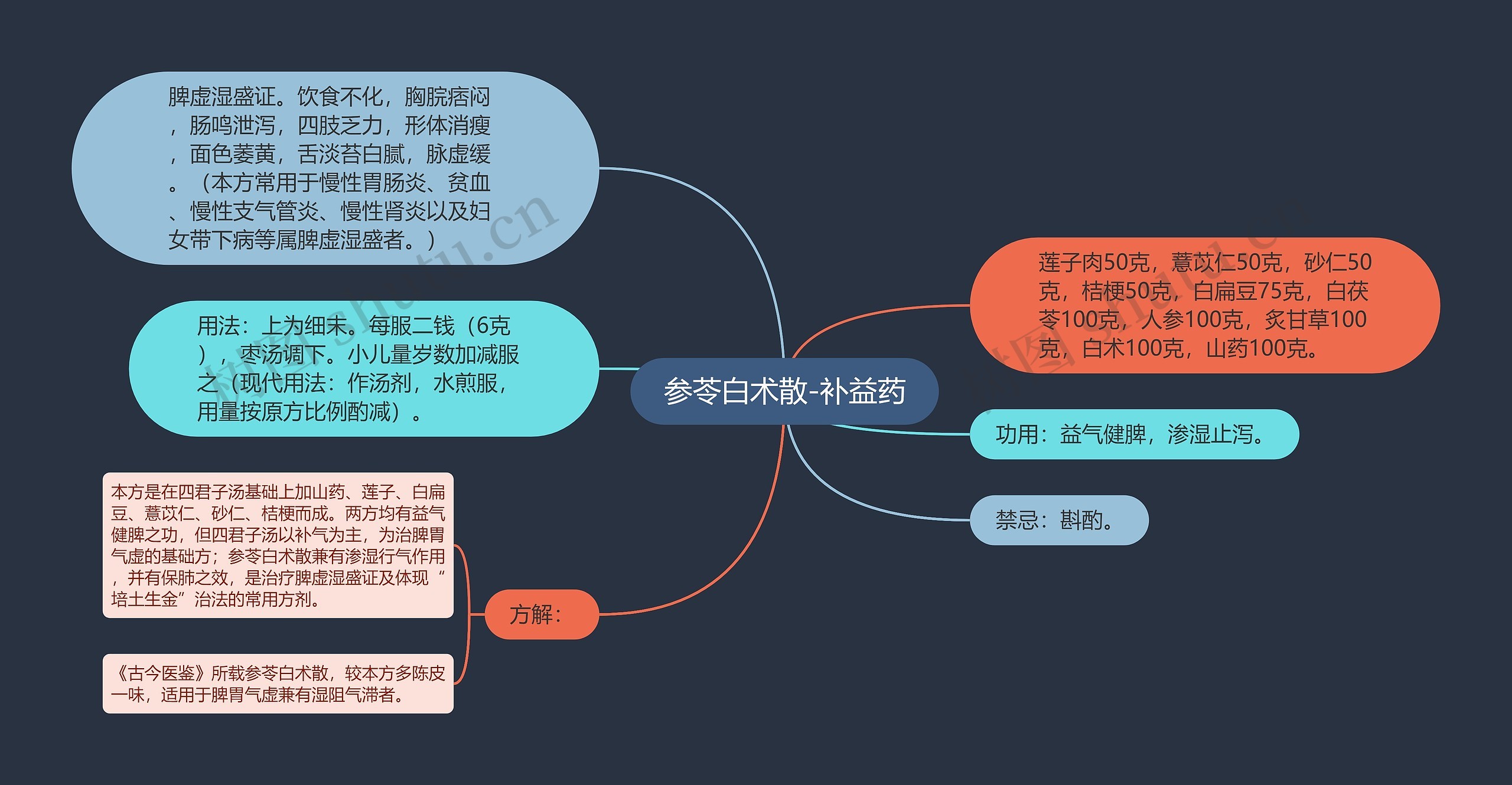 参苓白术散-补益药思维导图