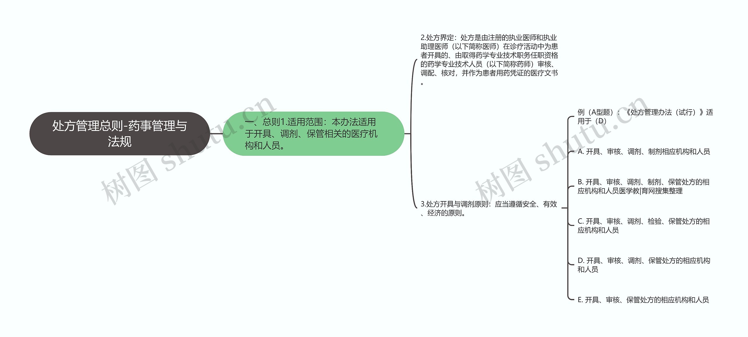 处方管理总则-药事管理与法规思维导图