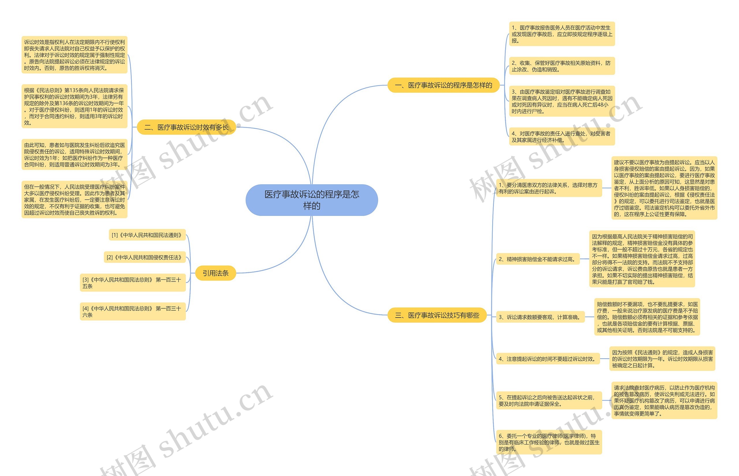 医疗事故诉讼的程序是怎样的思维导图