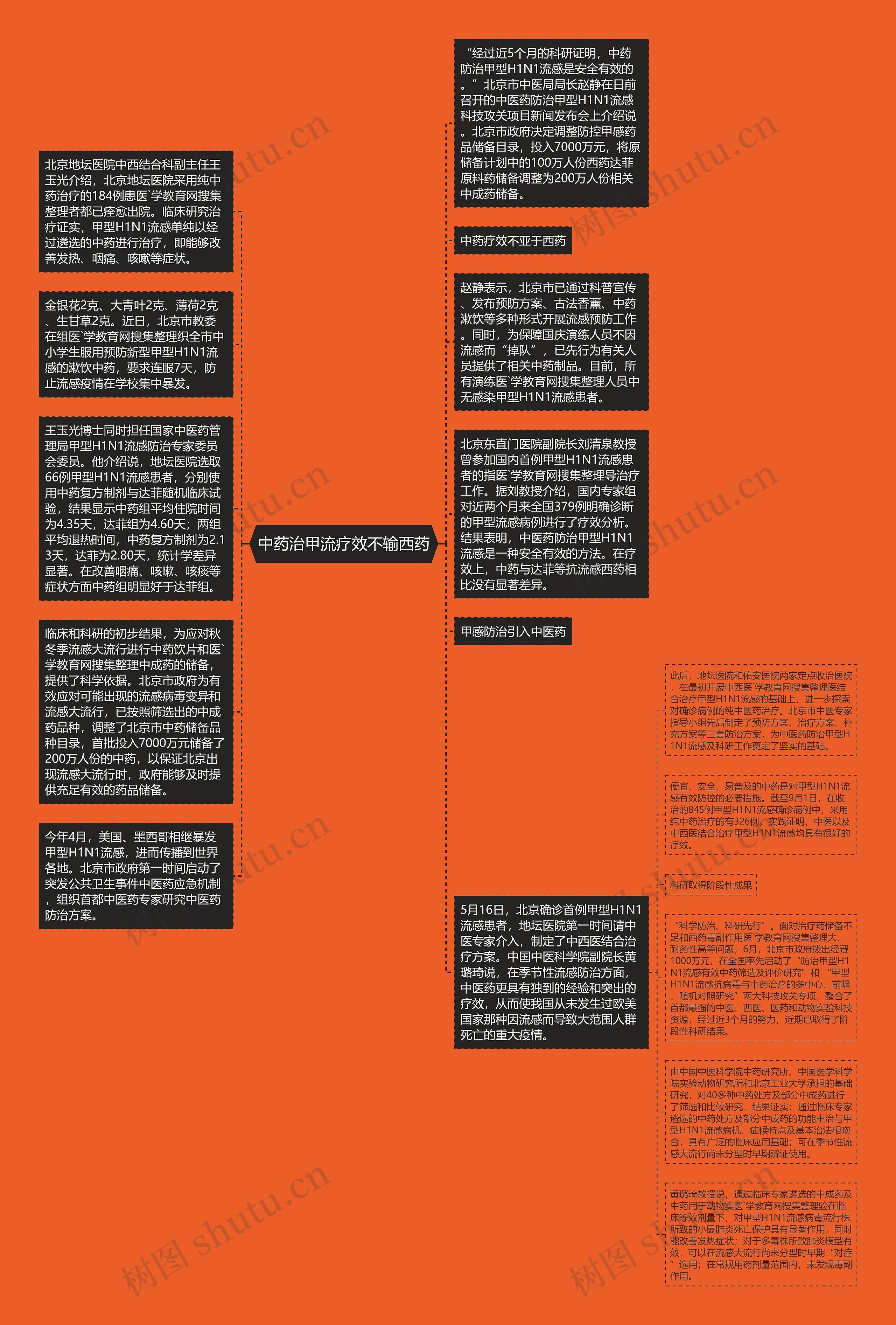 中药治甲流疗效不输西药思维导图