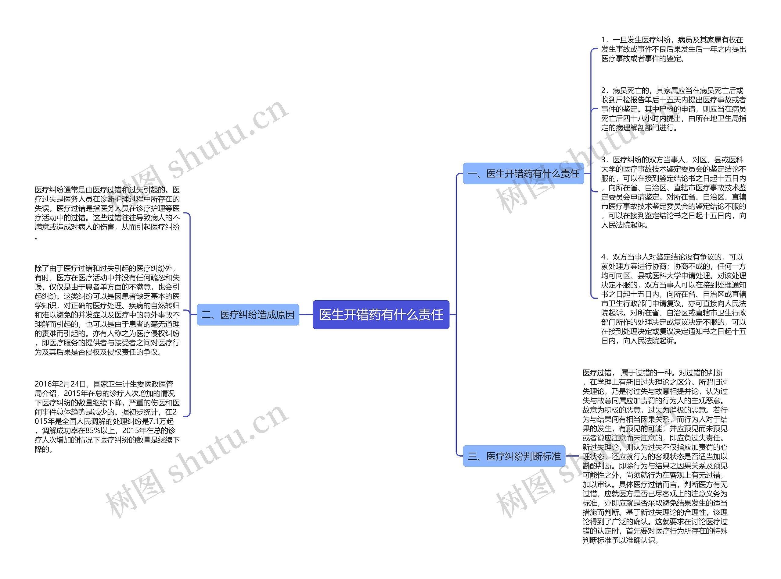 医生开错药有什么责任思维导图