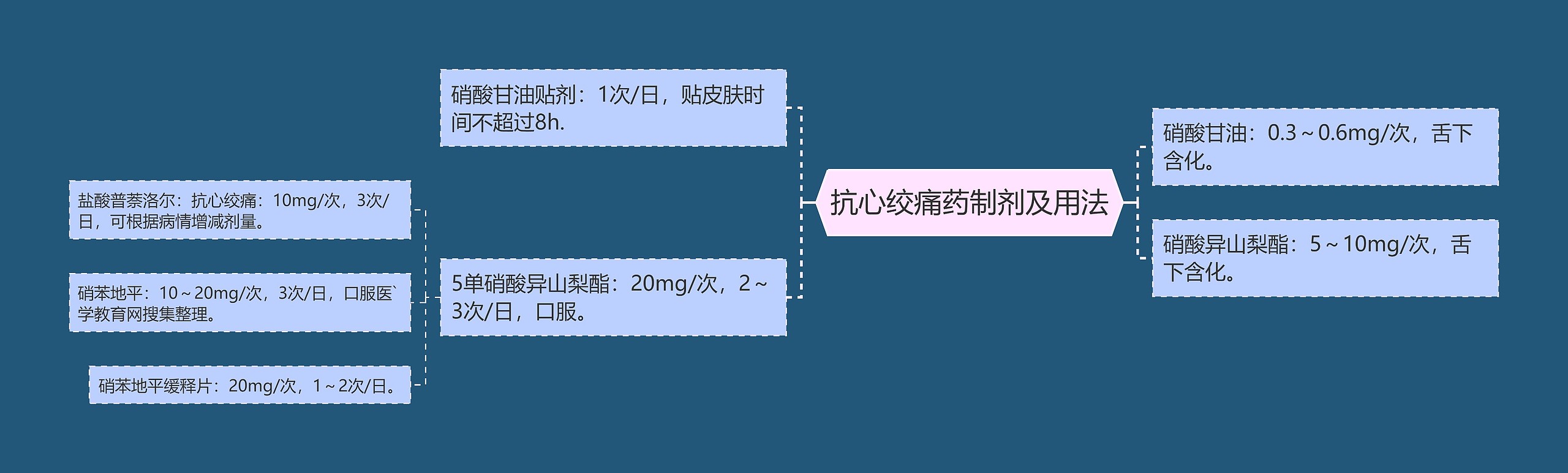 抗心绞痛药制剂及用法思维导图