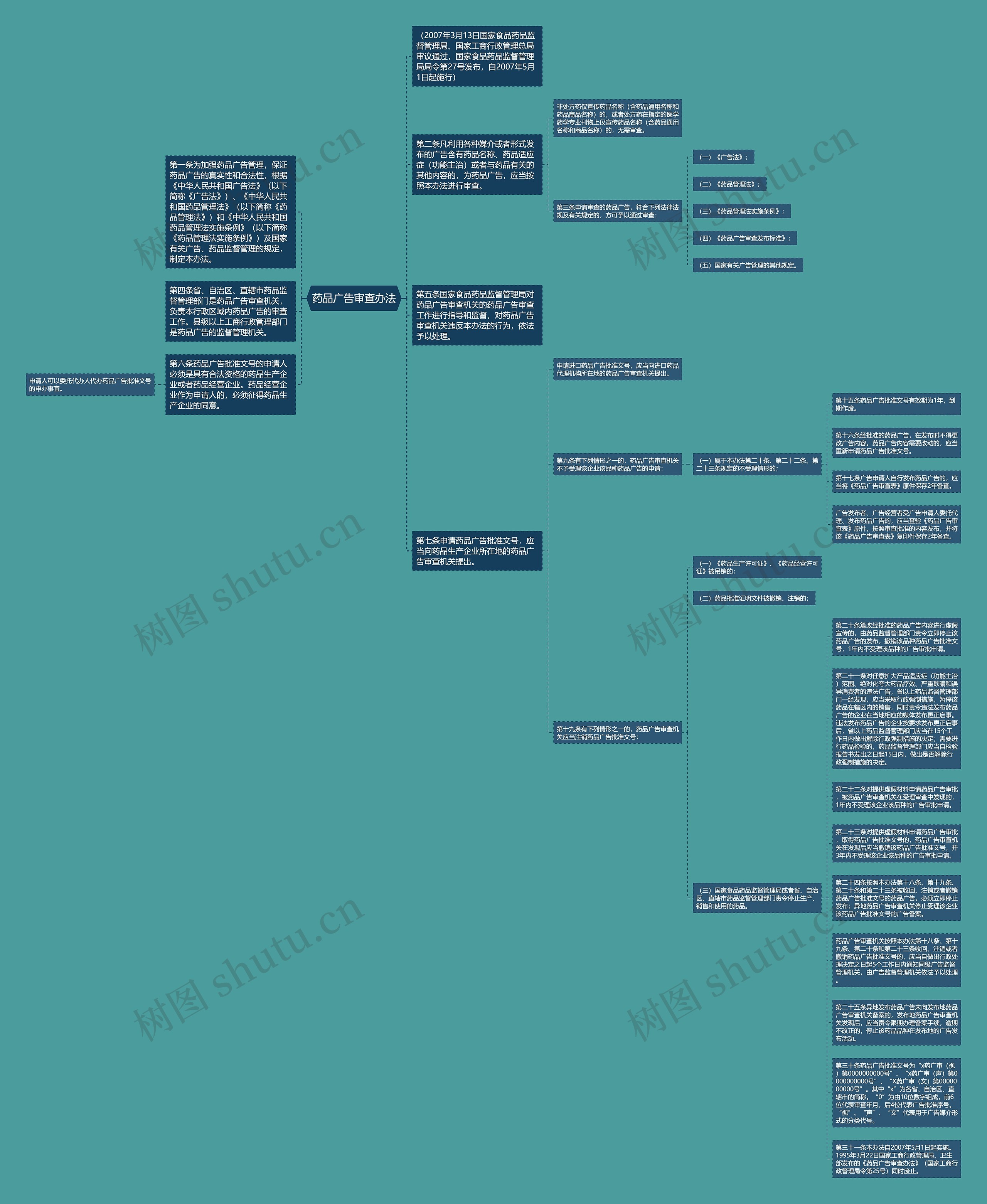 药品广告审查办法思维导图