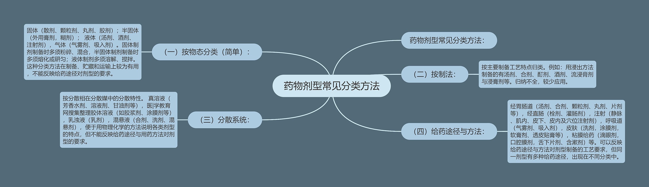 药物剂型常见分类方法