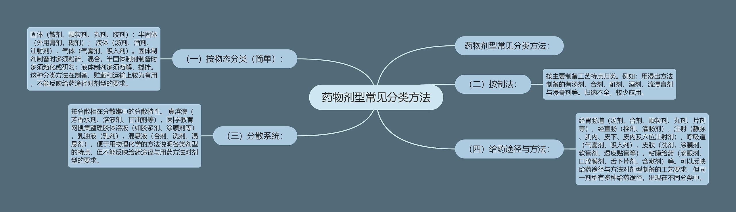 药物剂型常见分类方法思维导图