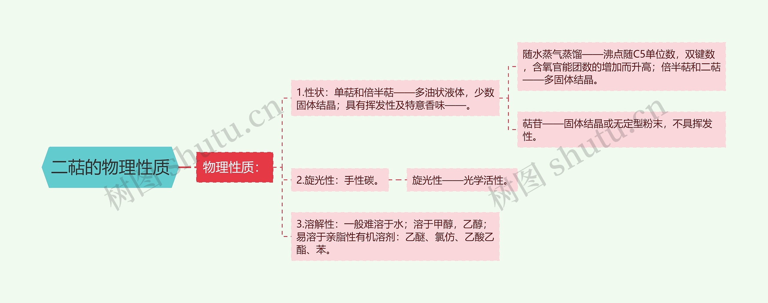 二萜的物理性质思维导图