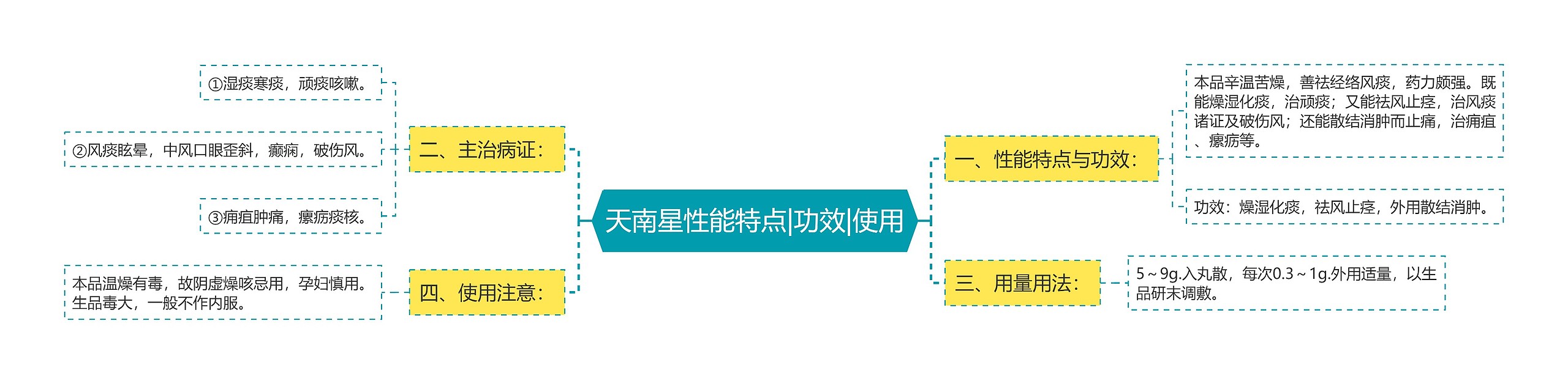 天南星性能特点|功效|使用