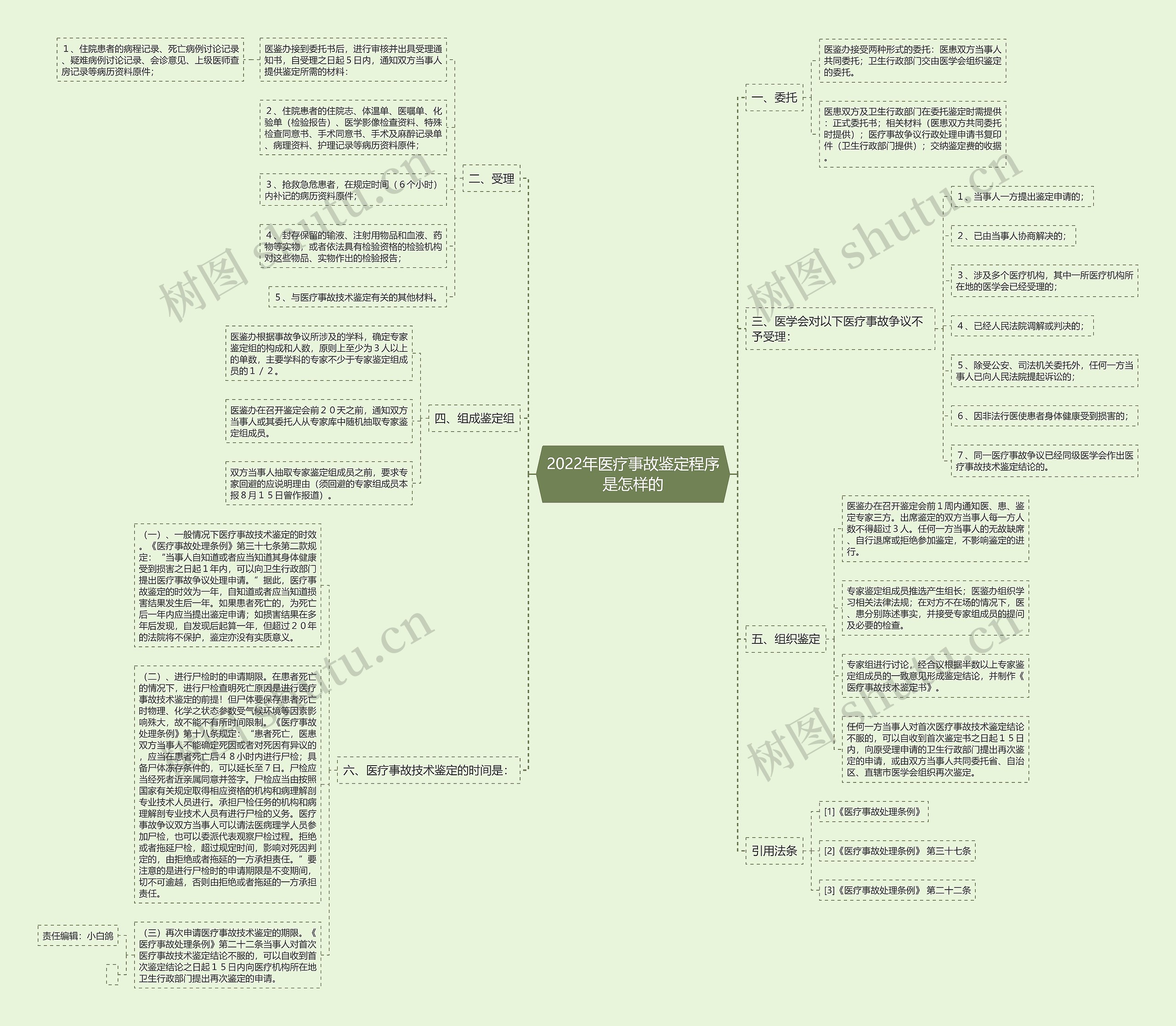 2022年医疗事故鉴定程序是怎样的思维导图