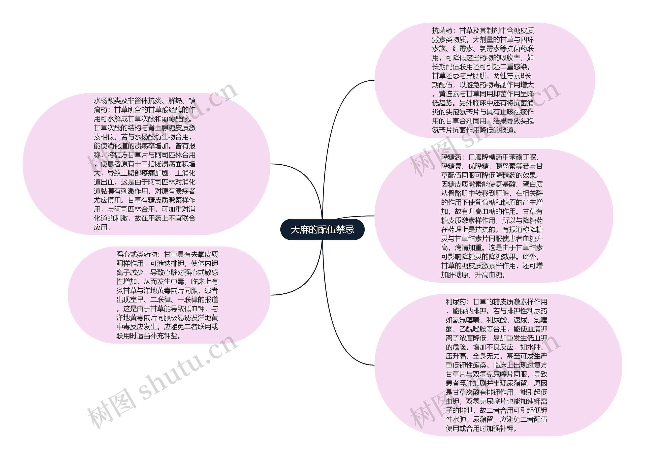 天麻的配伍禁忌思维导图