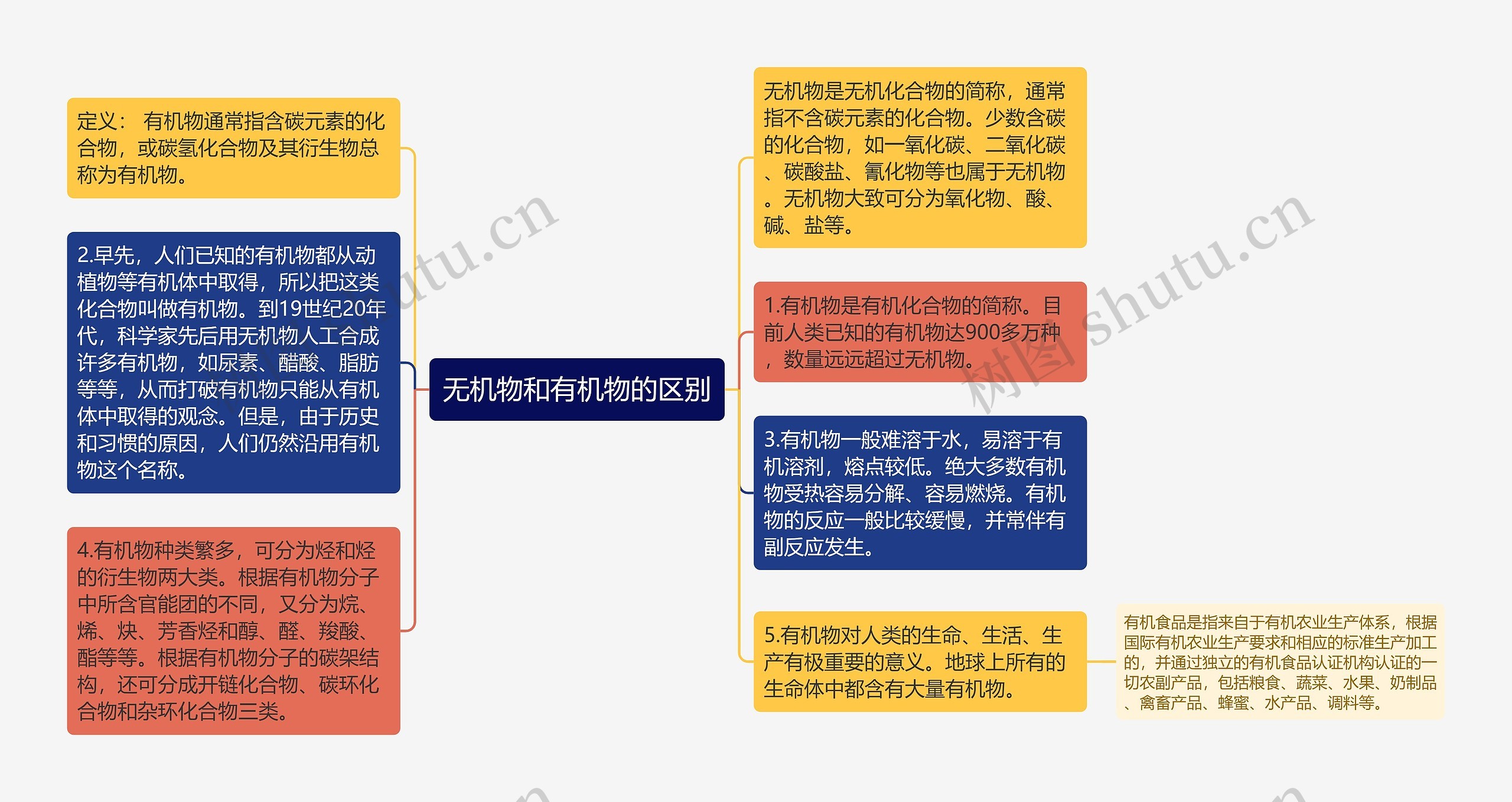 无机物和有机物的区别思维导图