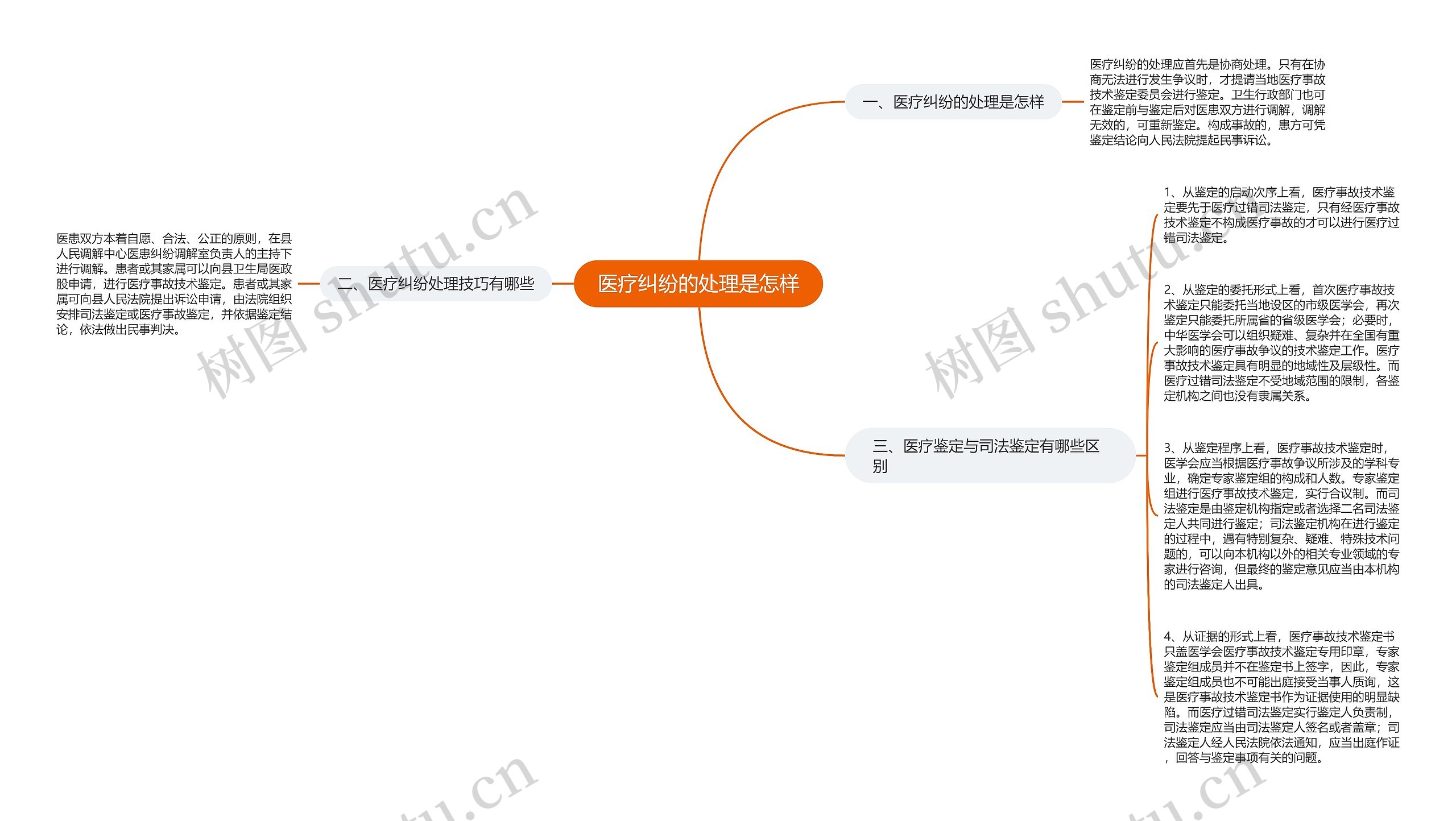 医疗纠纷的处理是怎样思维导图