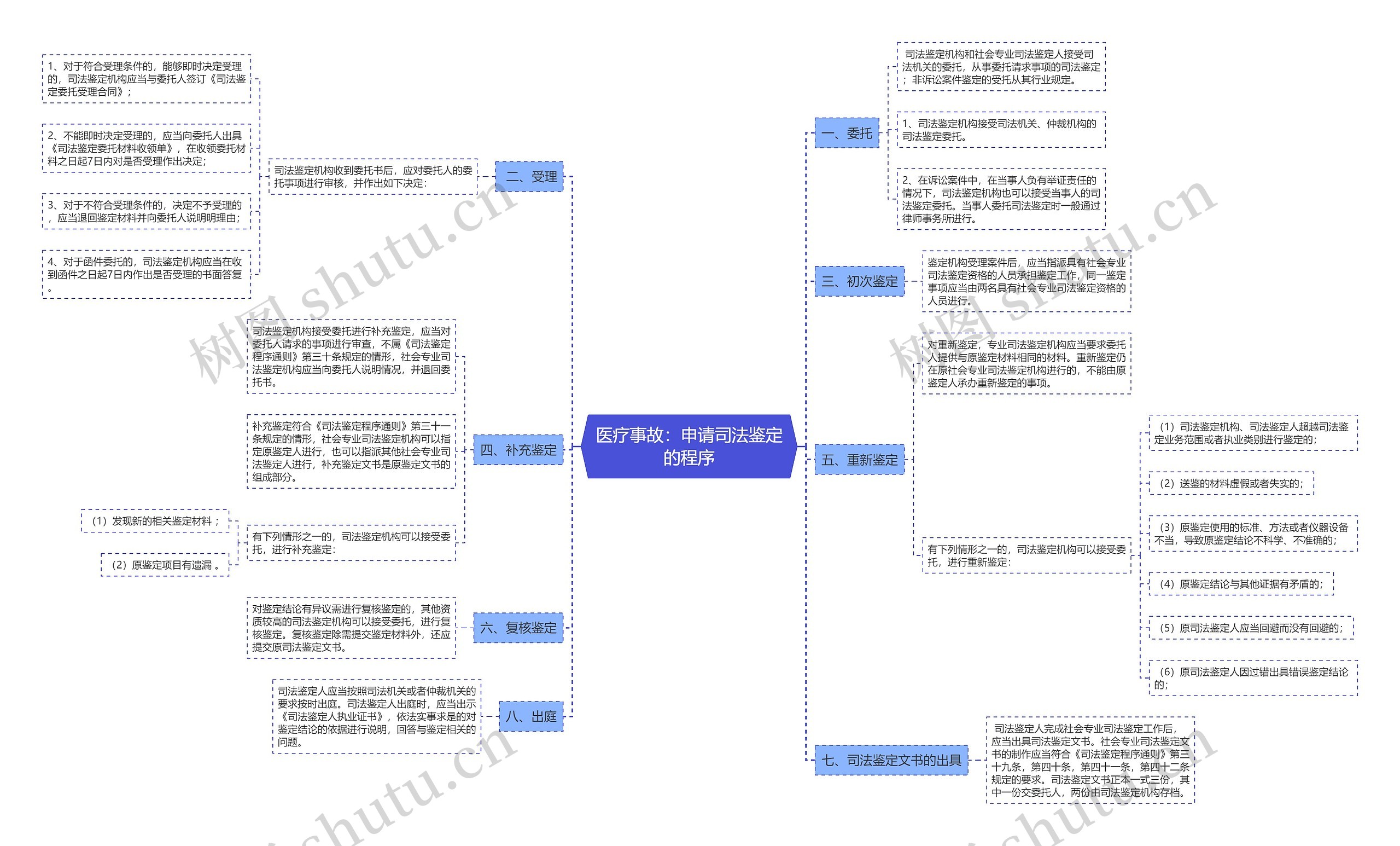 医疗事故：申请司法鉴定的程序