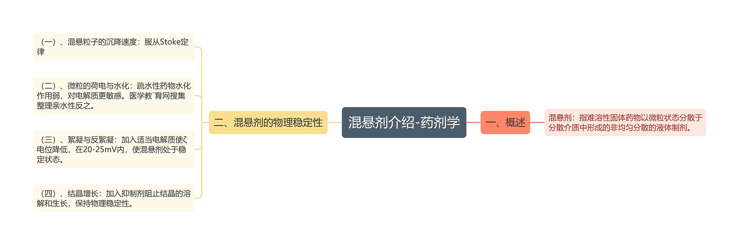 混悬剂介绍-药剂学思维导图