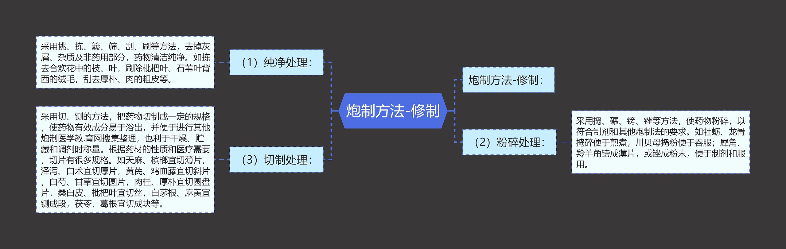 炮制方法-修制