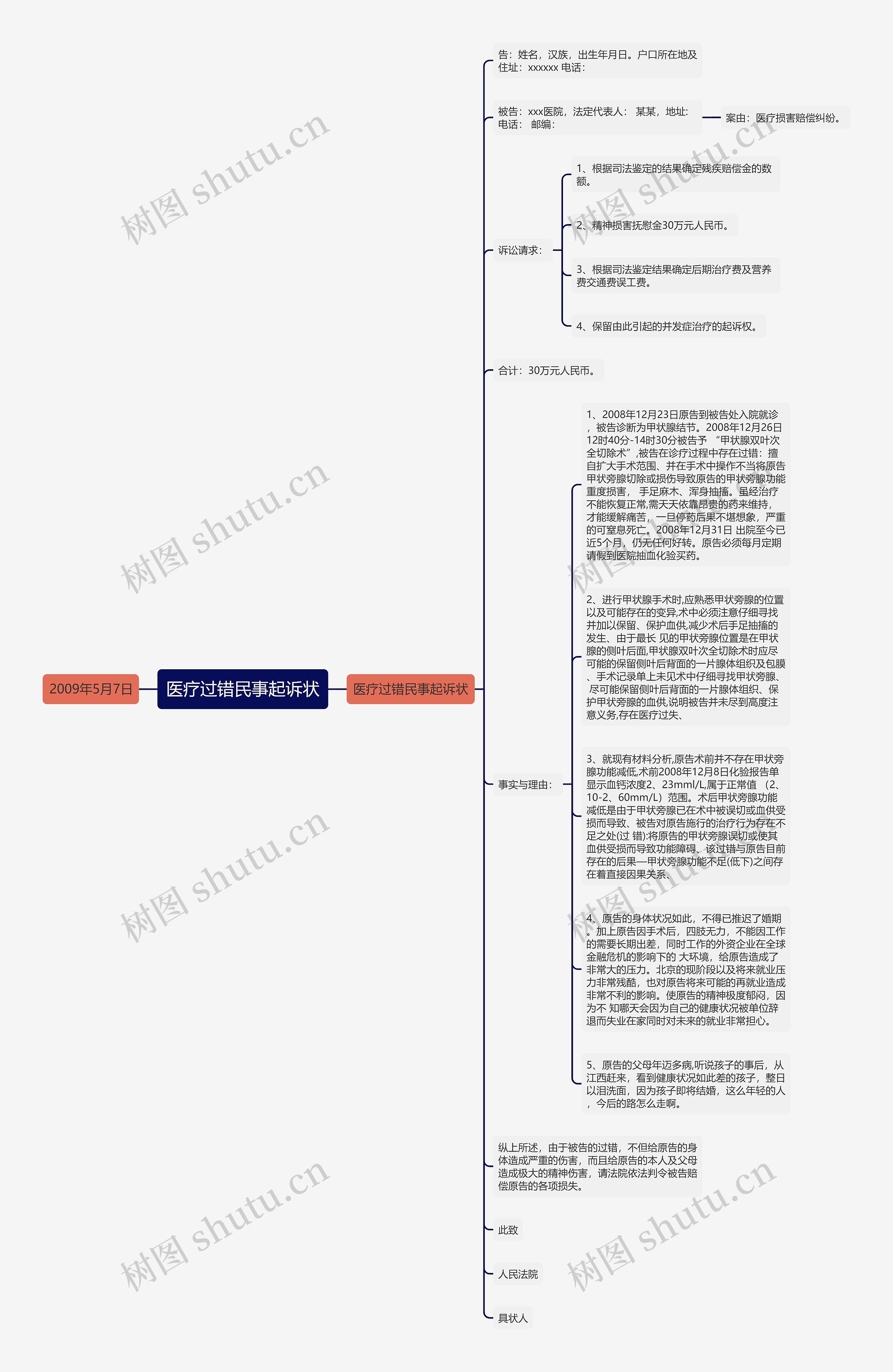 医疗过错民事起诉状思维导图