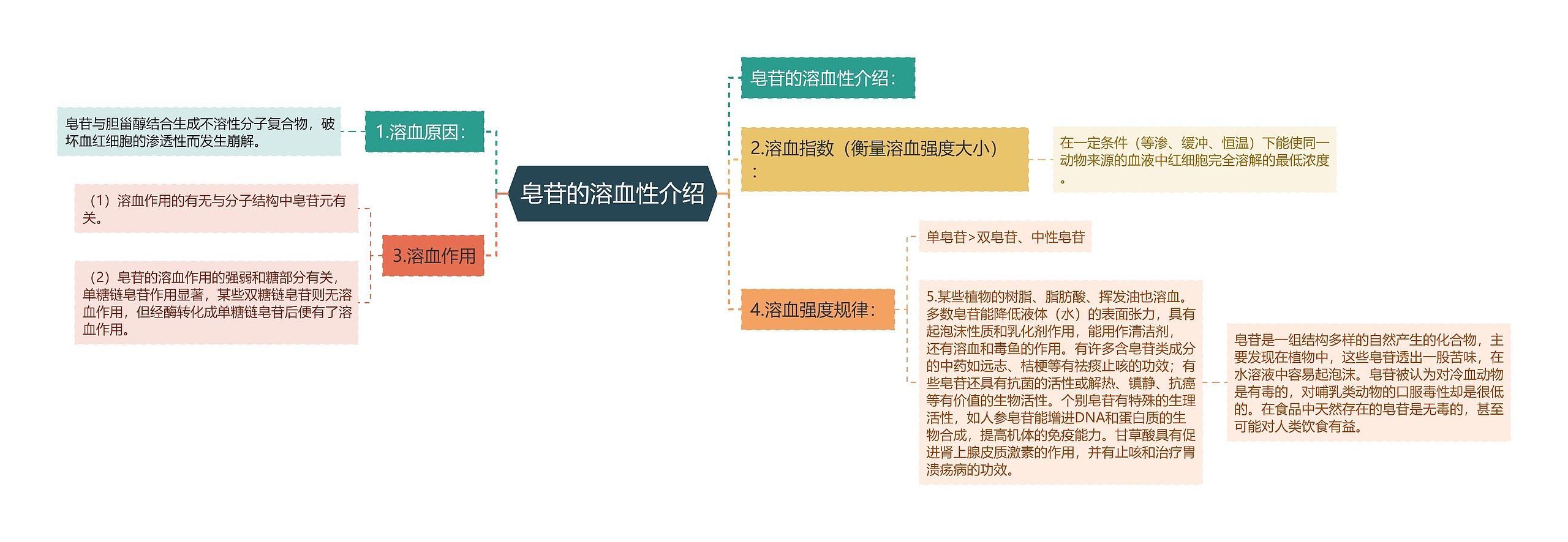 皂苷的溶血性介绍思维导图