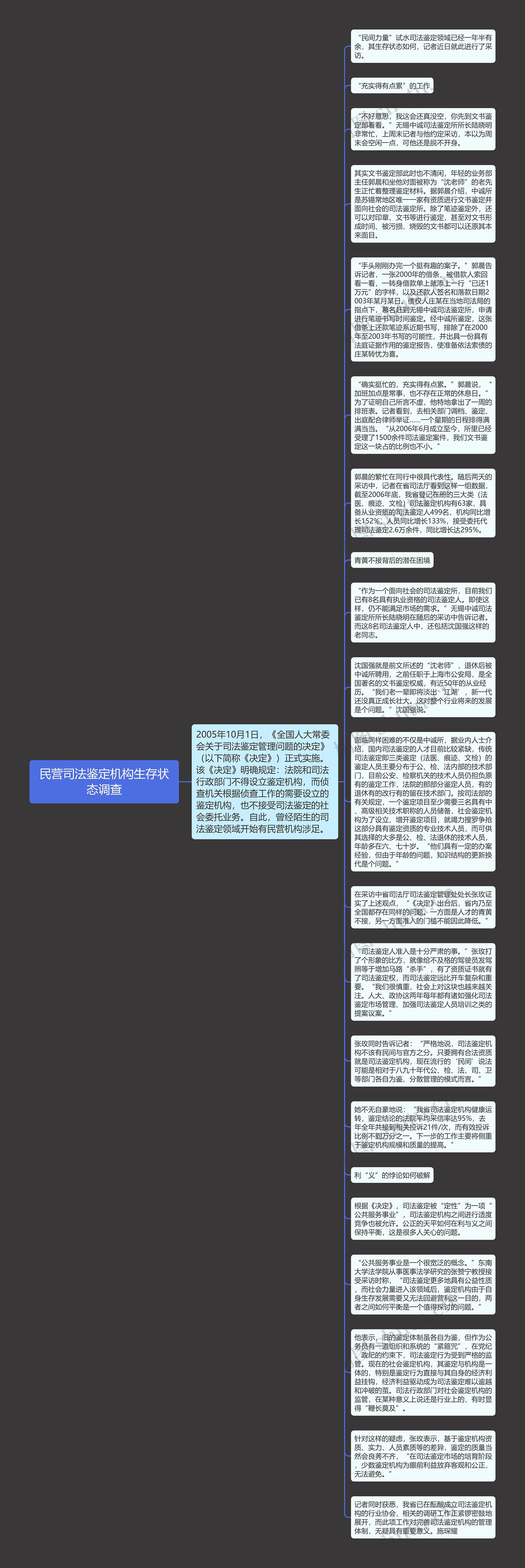 民营司法鉴定机构生存状态调查思维导图