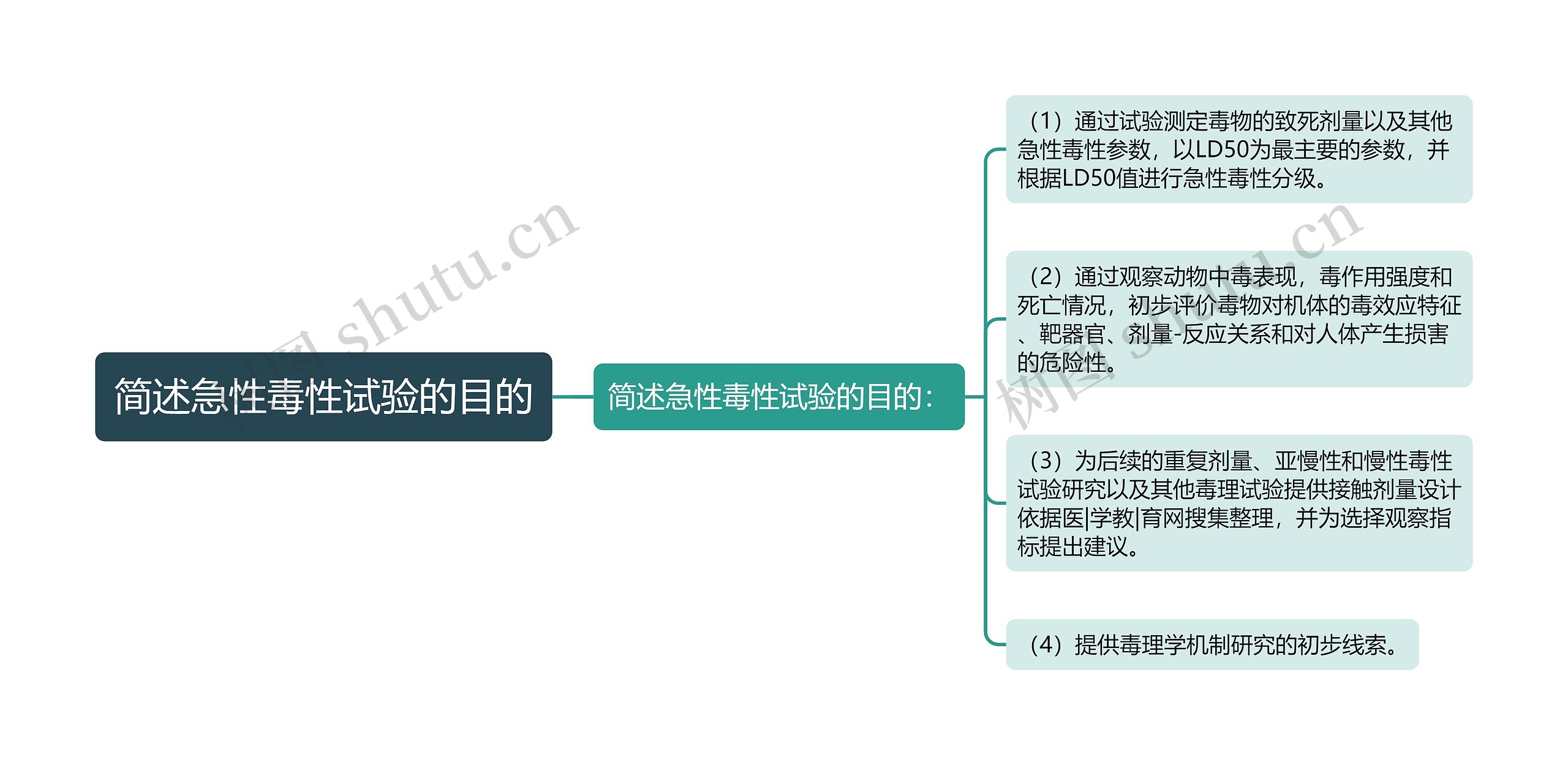 简述急性毒性试验的目的思维导图