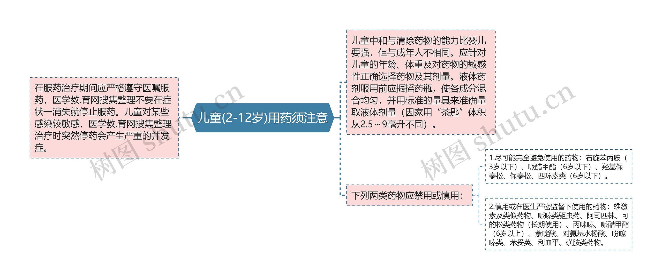 儿童(2-12岁)用药须注意思维导图