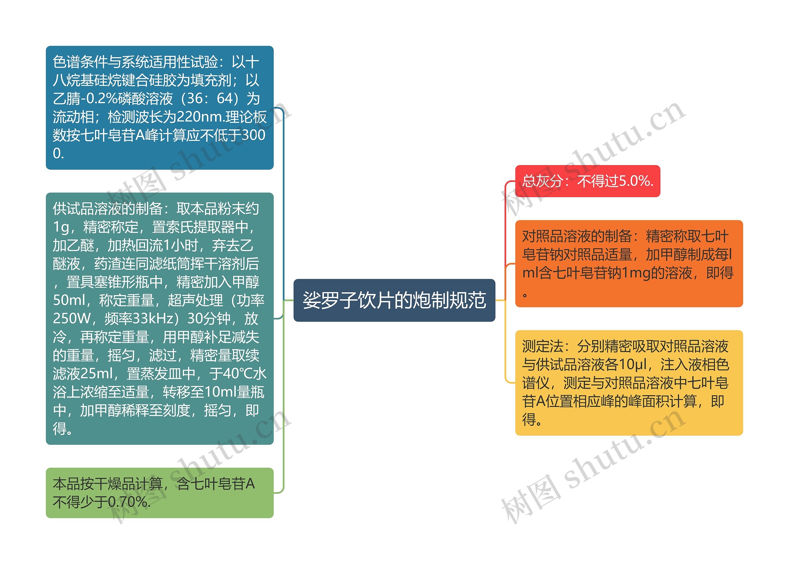 娑罗子饮片的炮制规范思维导图