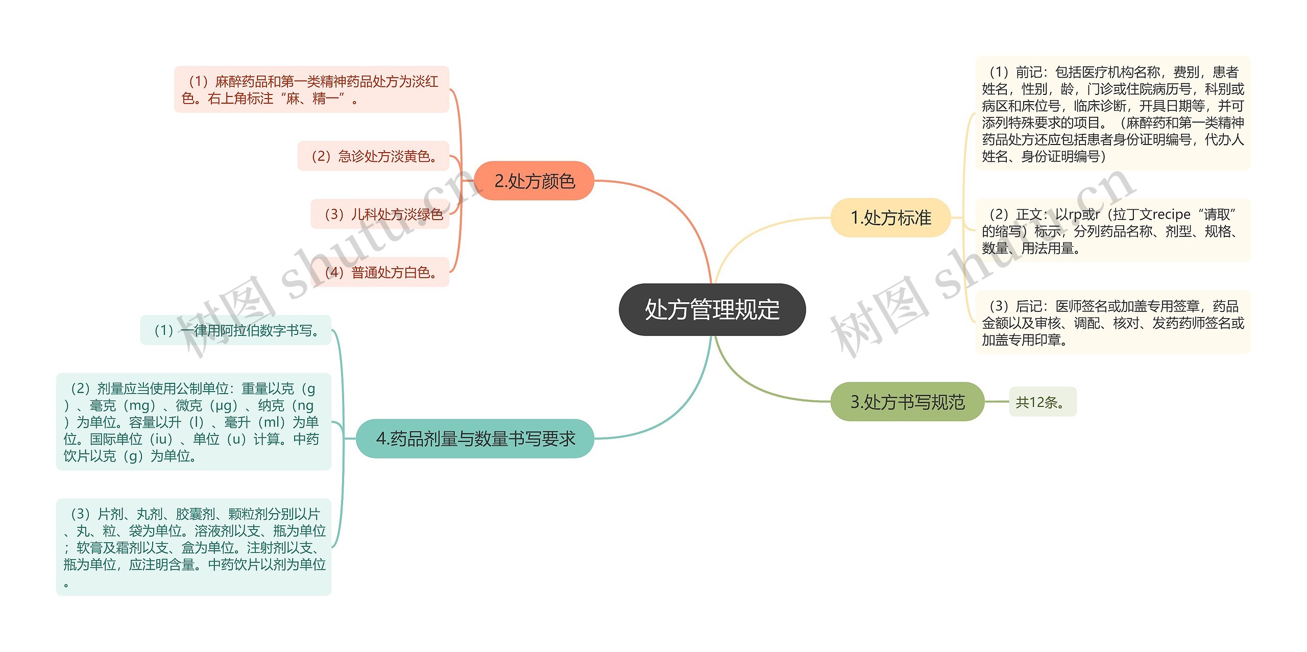 处方管理规定思维导图