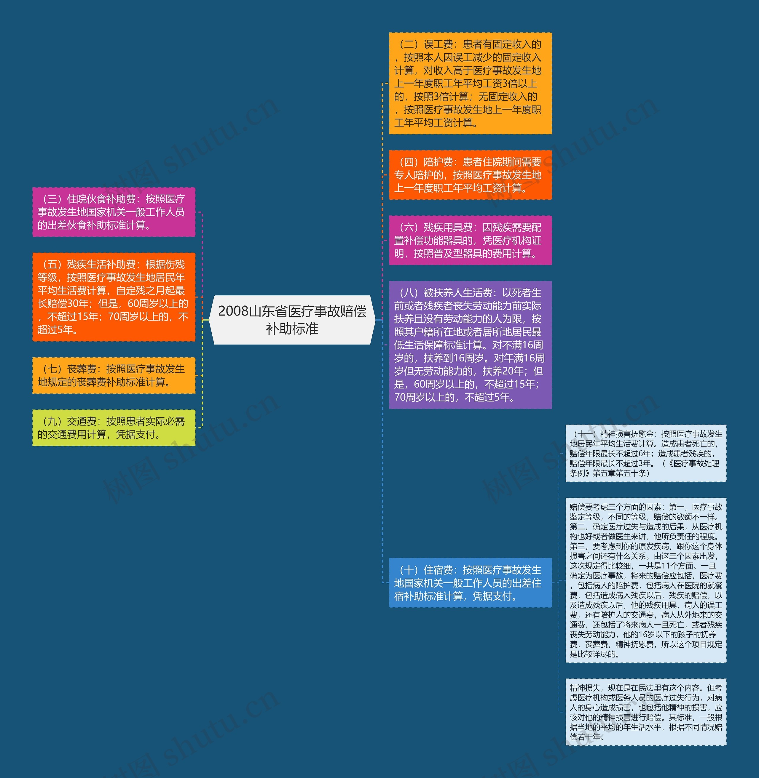 2008山东省医疗事故赔偿补助标准思维导图