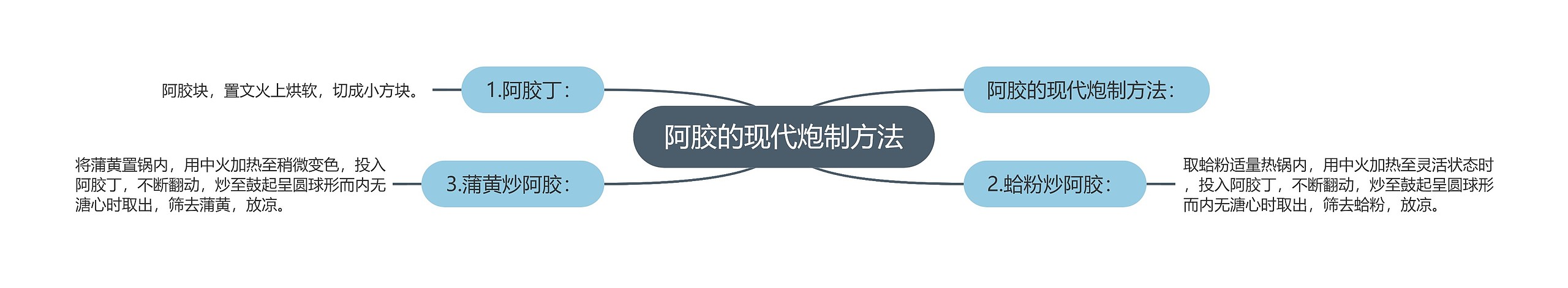 阿胶的现代炮制方法