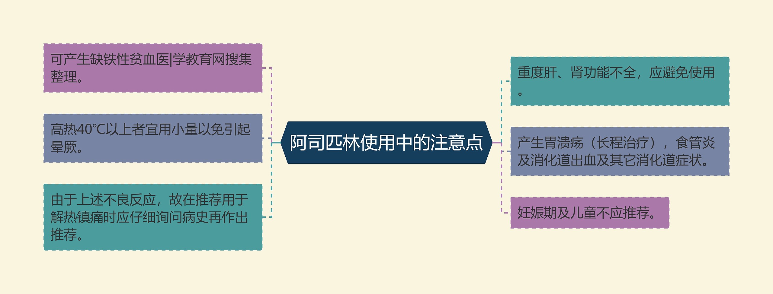 阿司匹林使用中的注意点思维导图