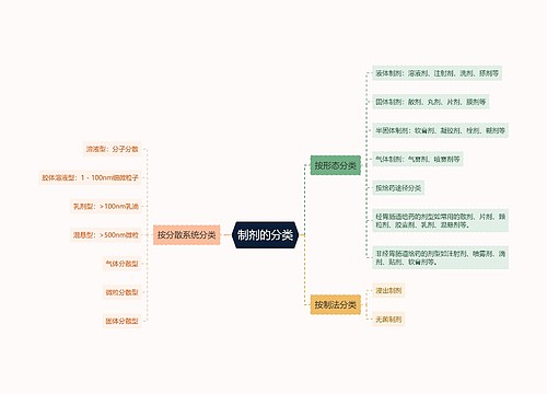 制剂的分类