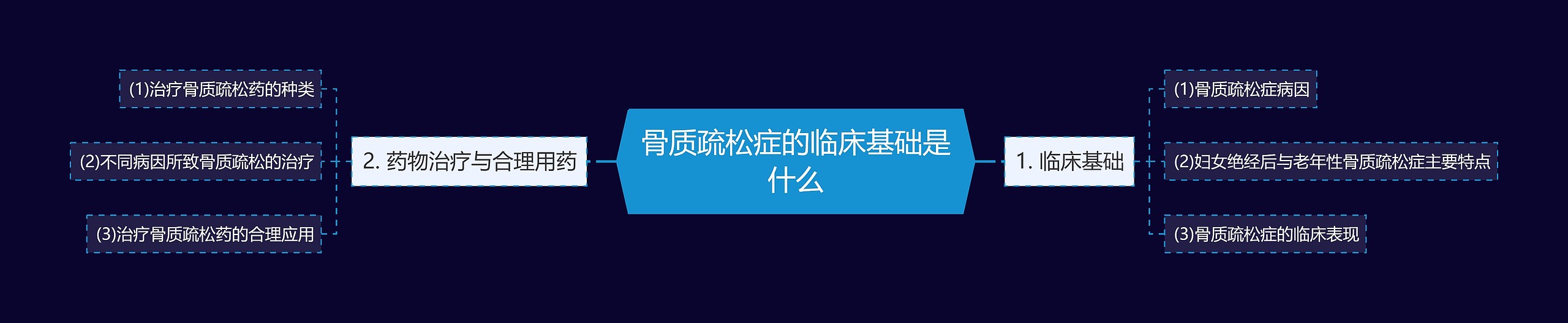 骨质疏松症的临床基础是什么思维导图