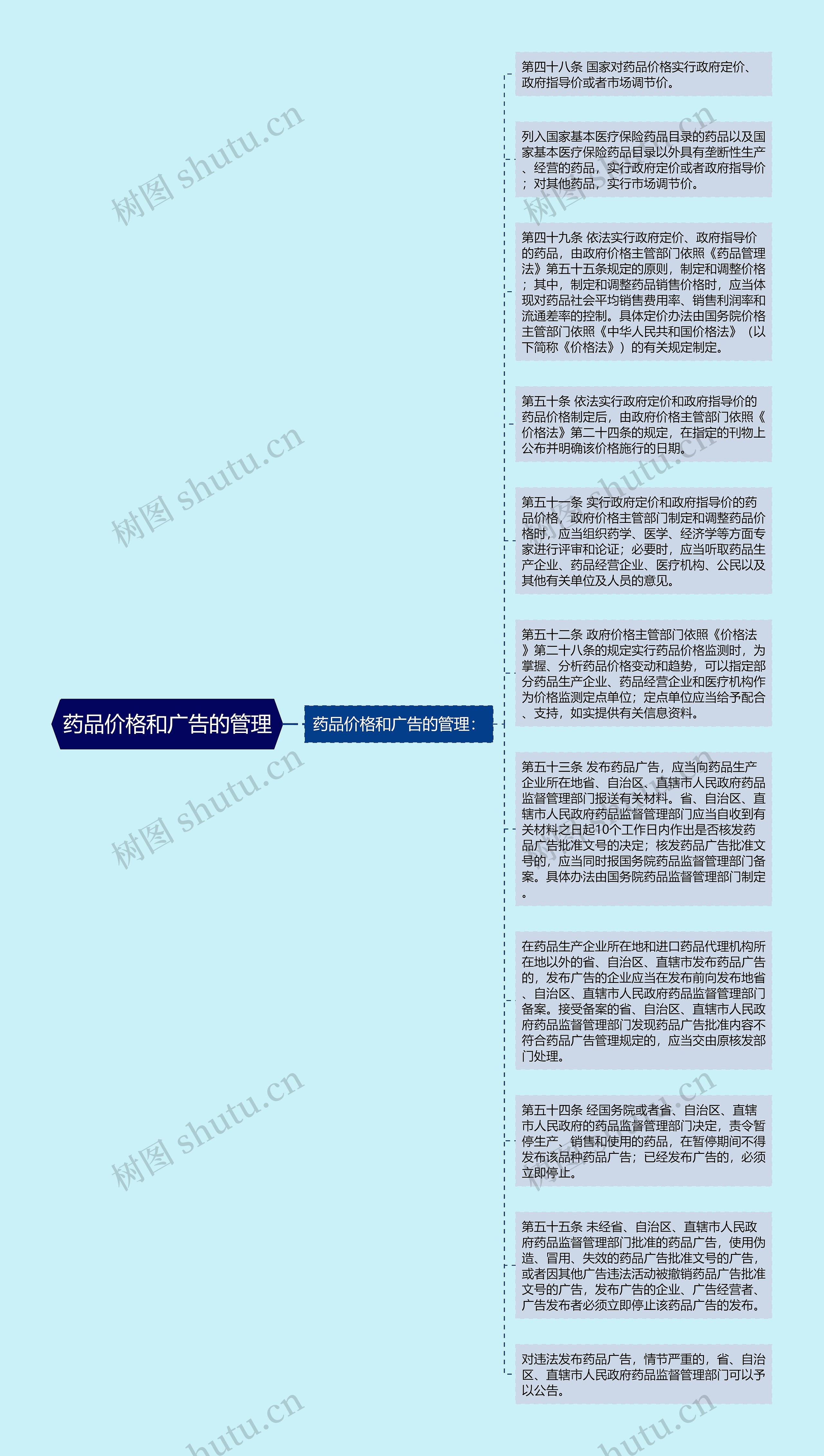 药品价格和广告的管理