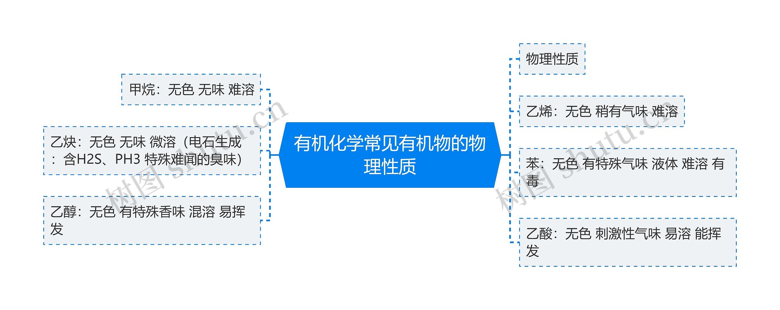 有机化学常见有机物的物理性质