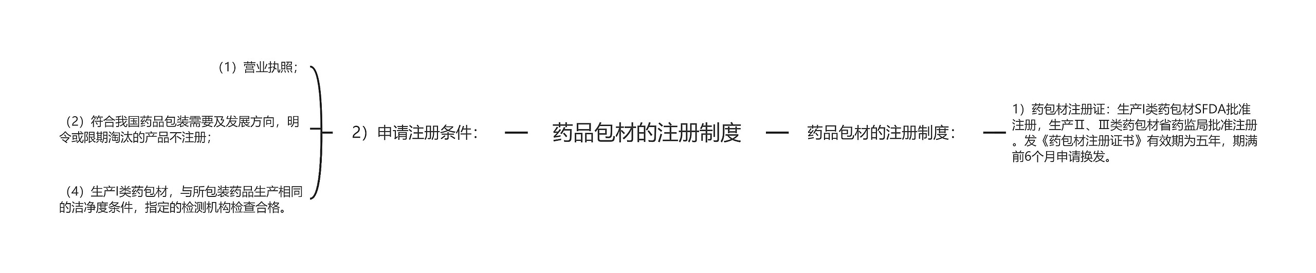 药品包材的注册制度