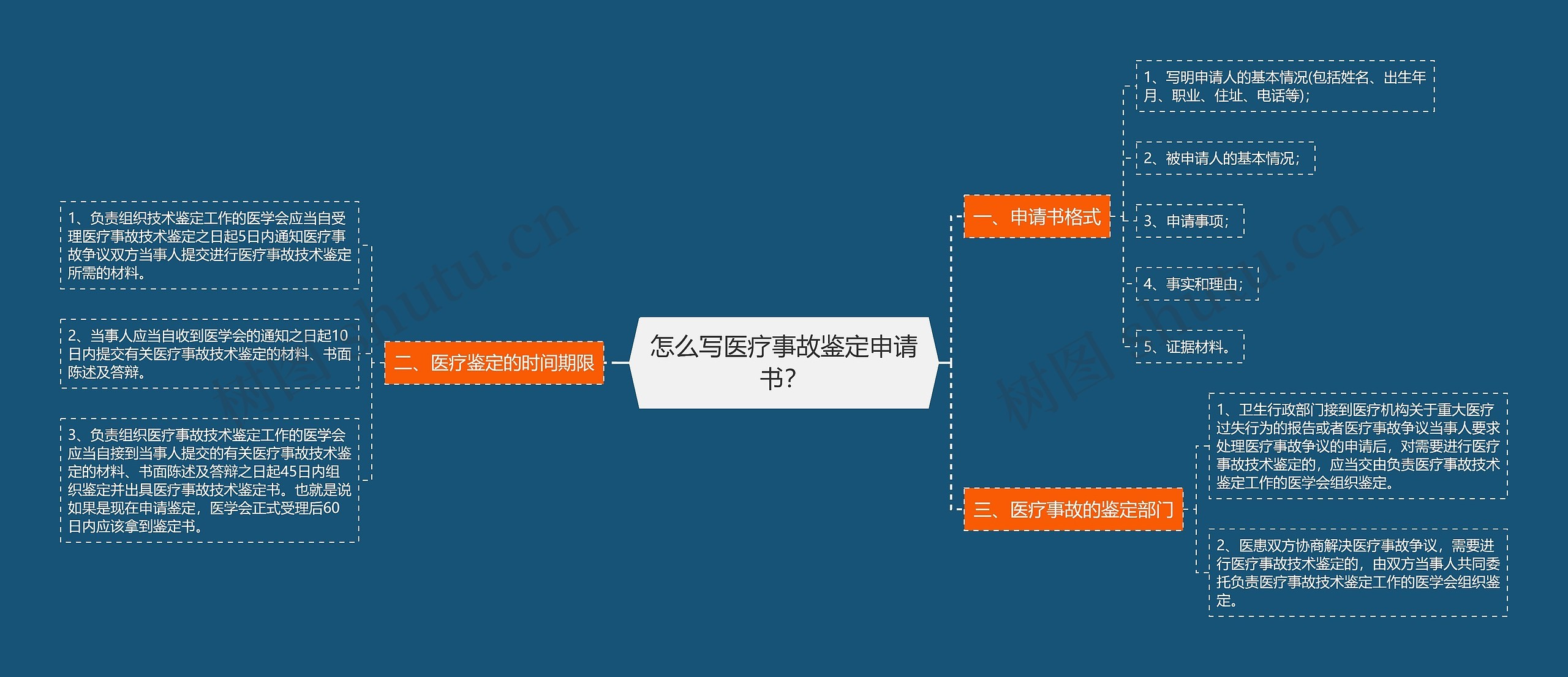 怎么写医疗事故鉴定申请书？思维导图