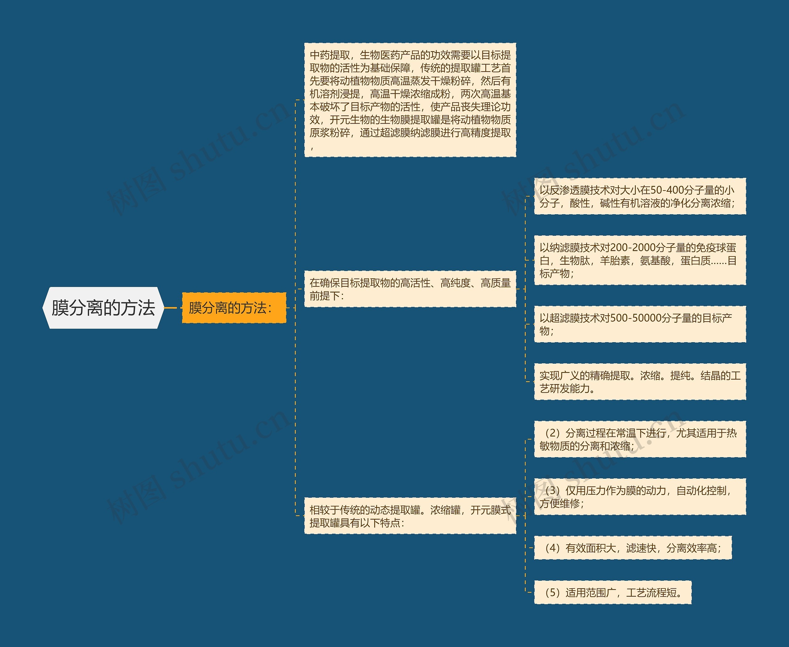 膜分离的方法思维导图