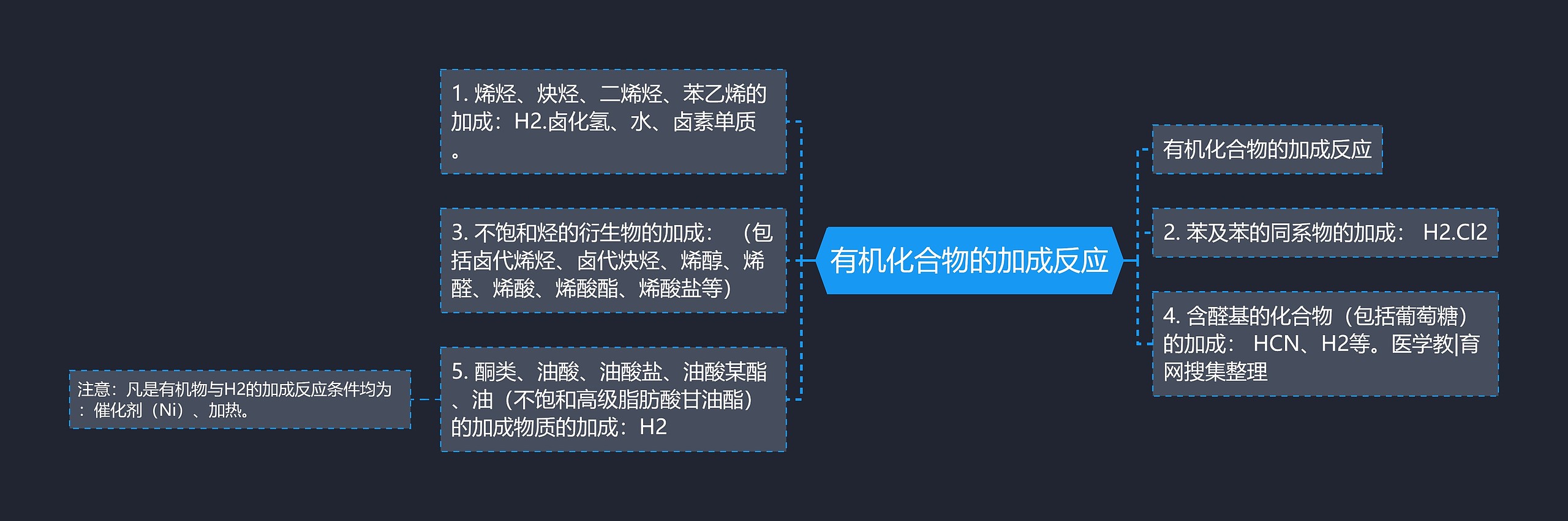 有机化合物的加成反应思维导图