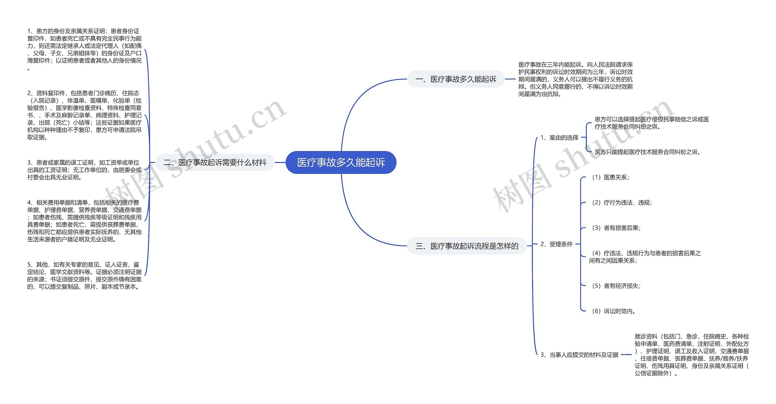 医疗事故多久能起诉思维导图