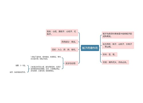 栀子药理作用