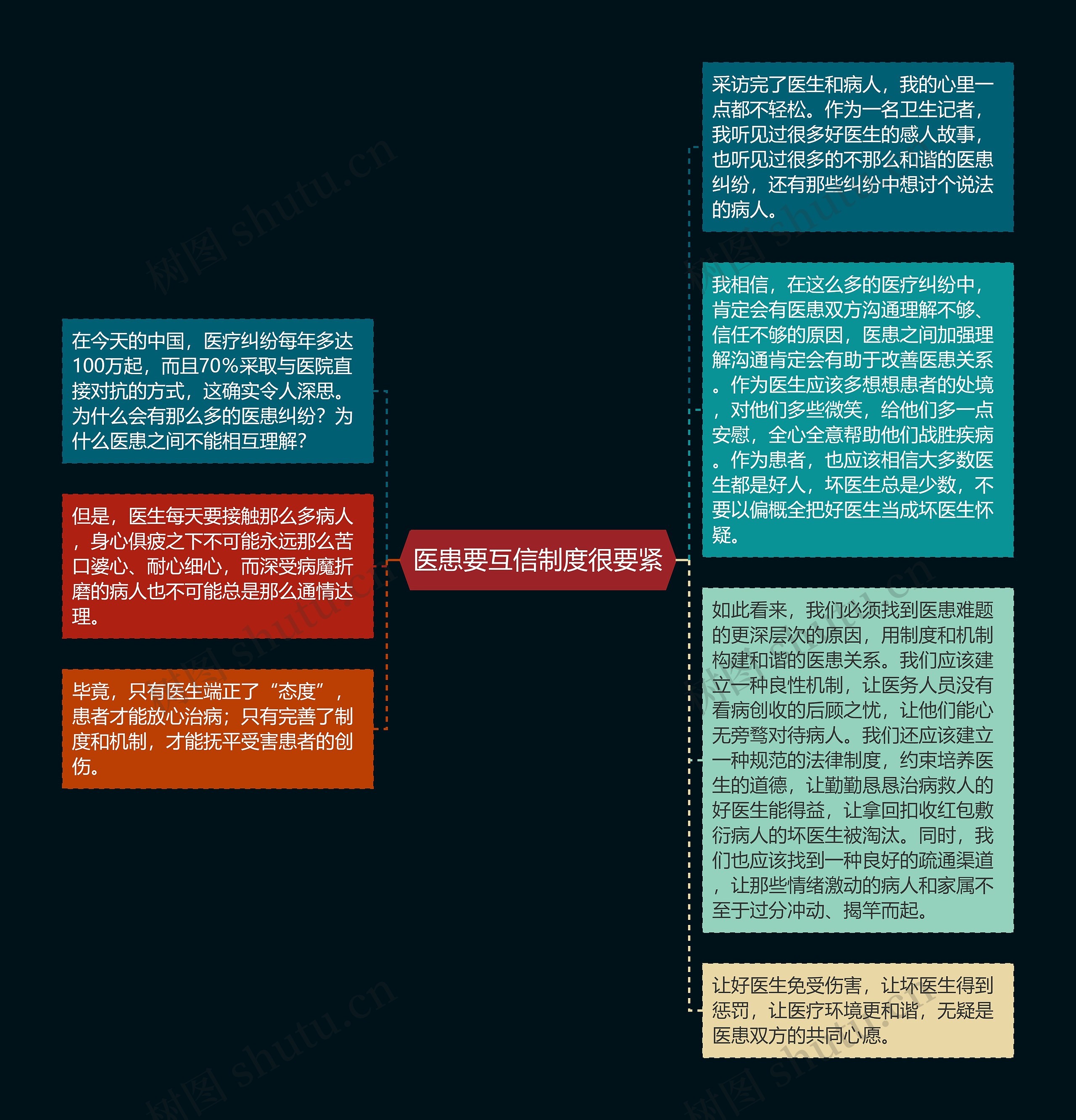 医患要互信制度很要紧思维导图