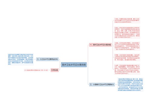 医疗卫生许可证办理流程