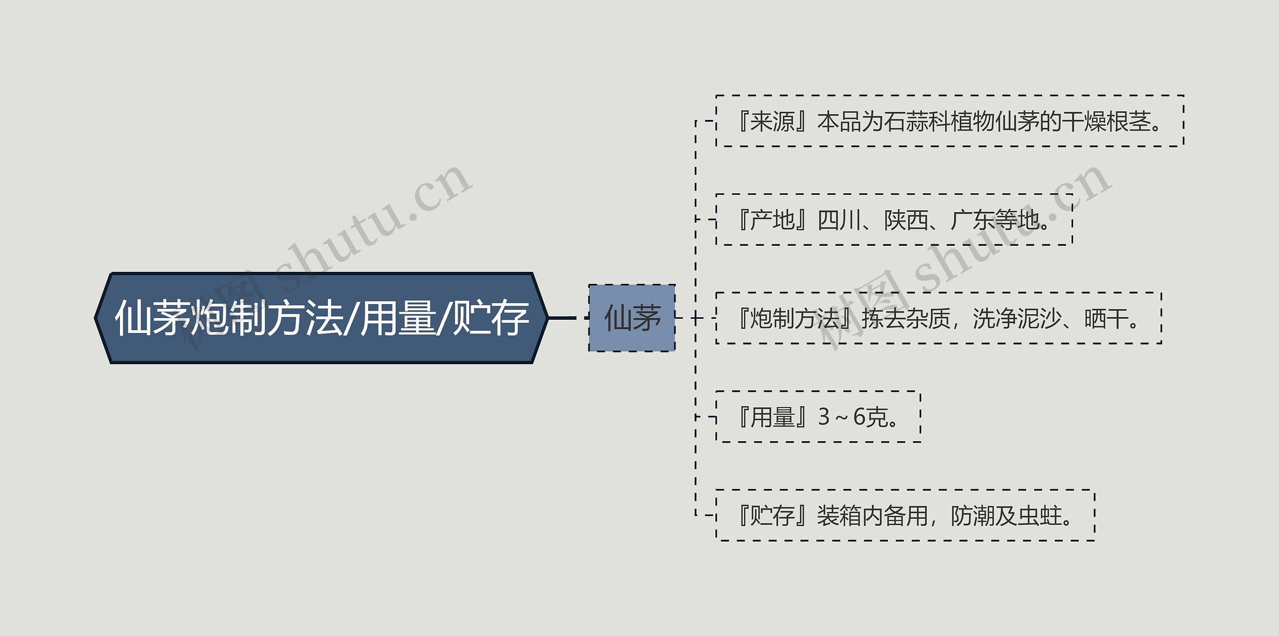 仙茅炮制方法/用量/贮存思维导图