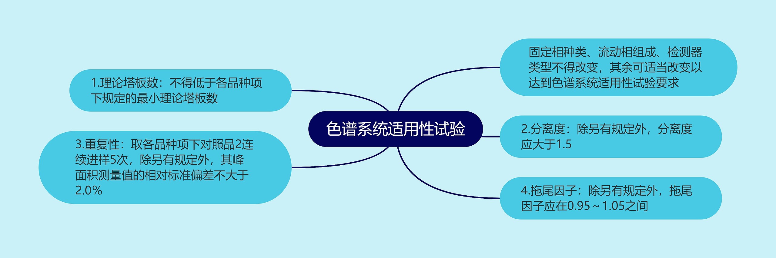 色谱系统适用性试验思维导图