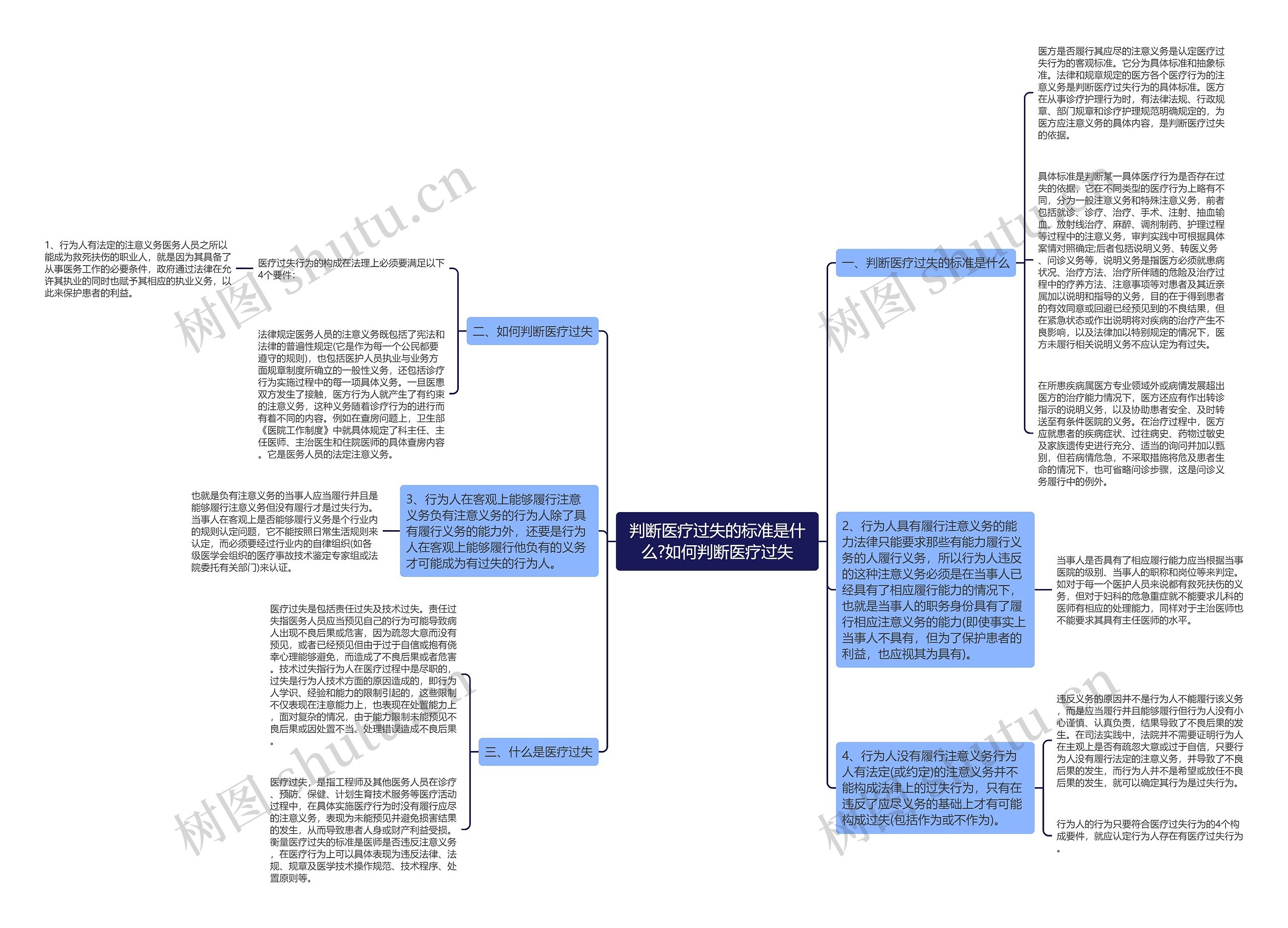 判断医疗过失的标准是什么?如何判断医疗过失思维导图