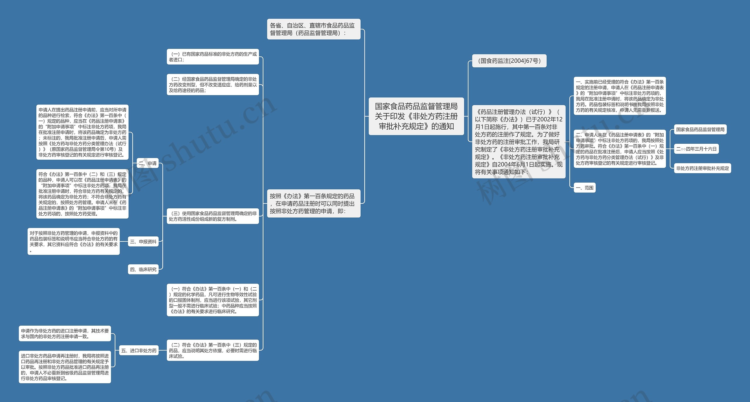 国家食品药品监督管理局关于印发《非处方药注册审批补充规定》的通知 国家食品药品监督管理局关于印发《非处方药注册审批补充规定》的通知