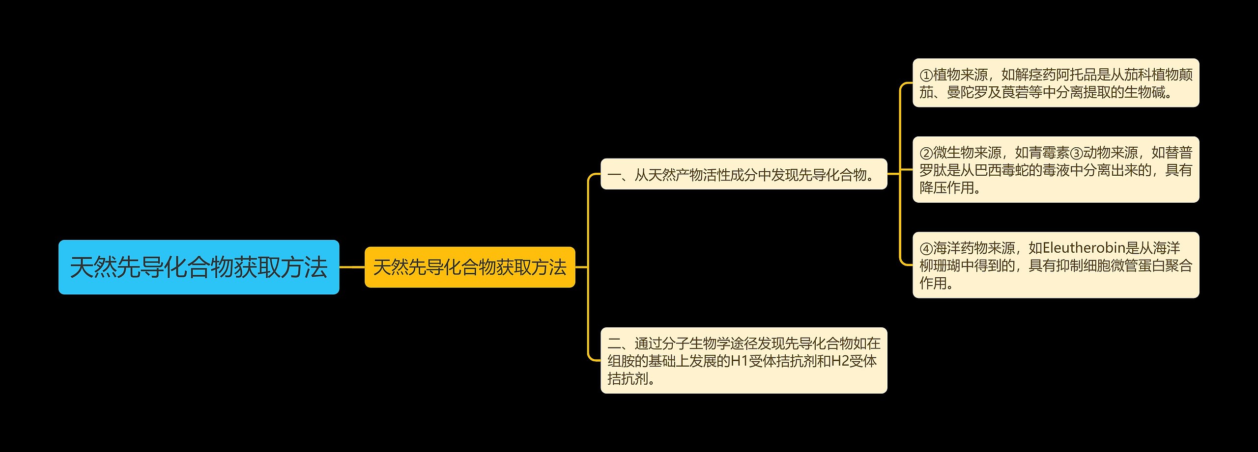 天然先导化合物获取方法思维导图