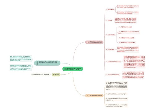 医疗事故的诉讼程序